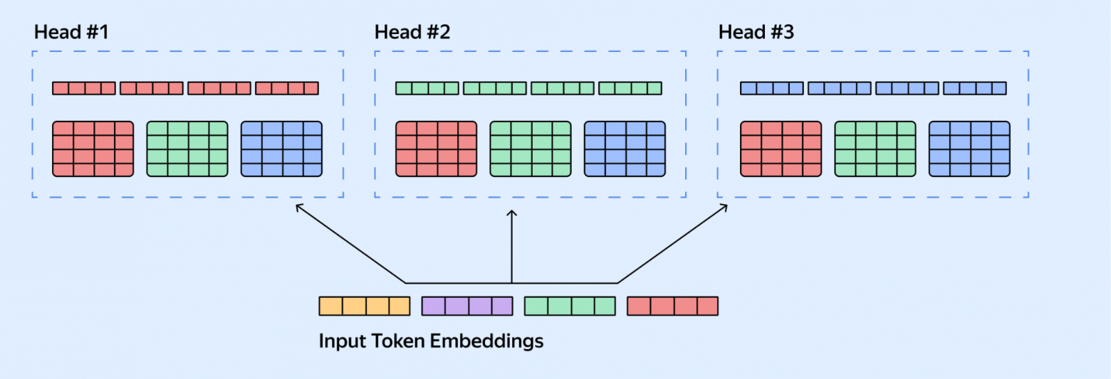LLM Inside: выжимаем максимум из Decoder Attention на GPU - 7